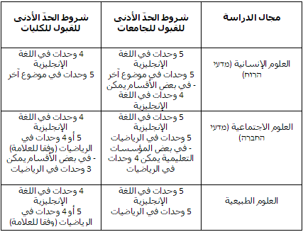 شروط القبول